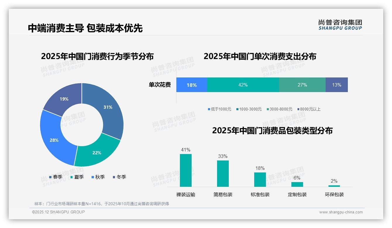 尚普咨询集团门品类年报：26到45岁家庭61%主导门消费，安全耐用性价比成刚需-2025年12月-门-38