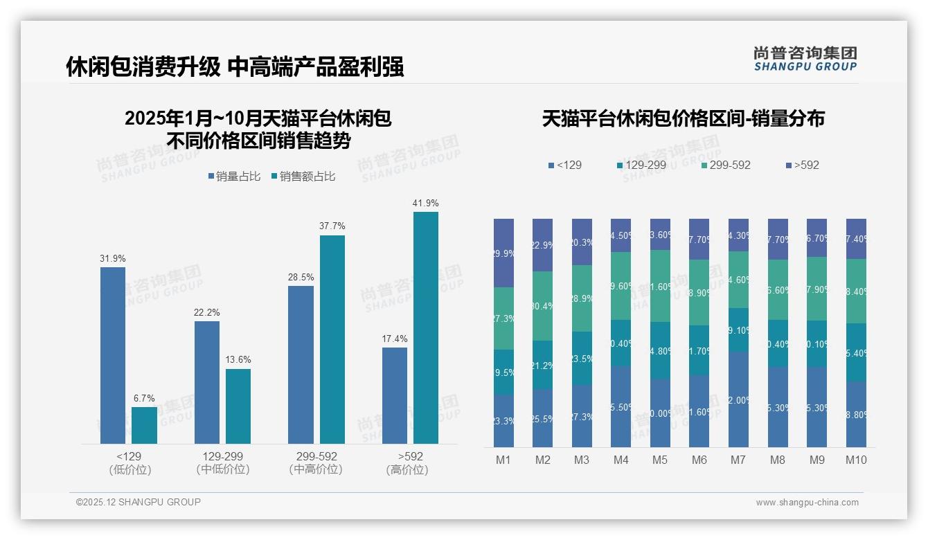 天猫41.9%销售额来自592元以上高端休闲包，溢价空间巨大——尚普咨询集团数据洞察-2025年12月-休闲包-38