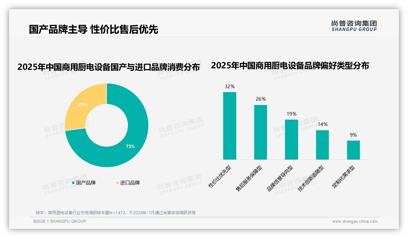 尚普咨询集团数据洞察：64%消费者高度依赖品牌，73%选国产商用厨电设备-2026年1月-商用厨电设备-38