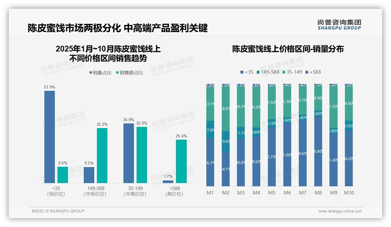 尚普咨询集团数据洞察：10至20元价格段38%占比主导陈皮蜜饯平替浪潮-2025年12月-陈皮蜜饯-38