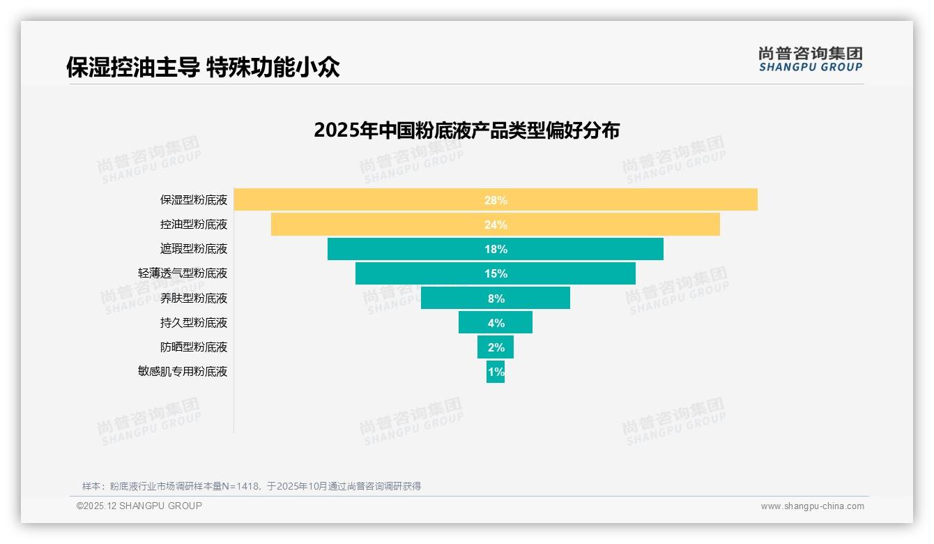 31%消费者把肤质匹配放首位，粉底液功能党崛起——尚普咨询集团报告披露-2025年12月-粉底液-38