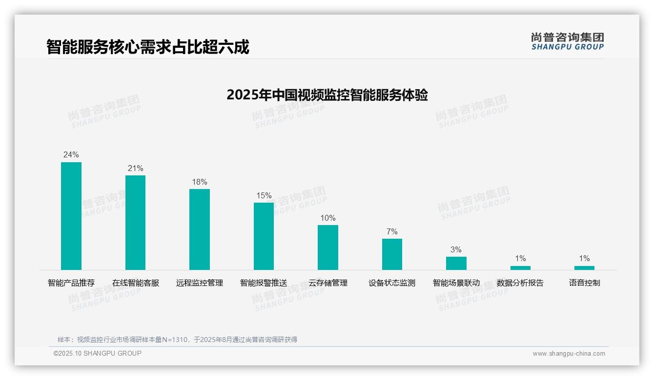 视频监控消费者32%偏好电商推荐：这一结论来自尚普咨询集团权威报告-2025年10月-视频监控-38