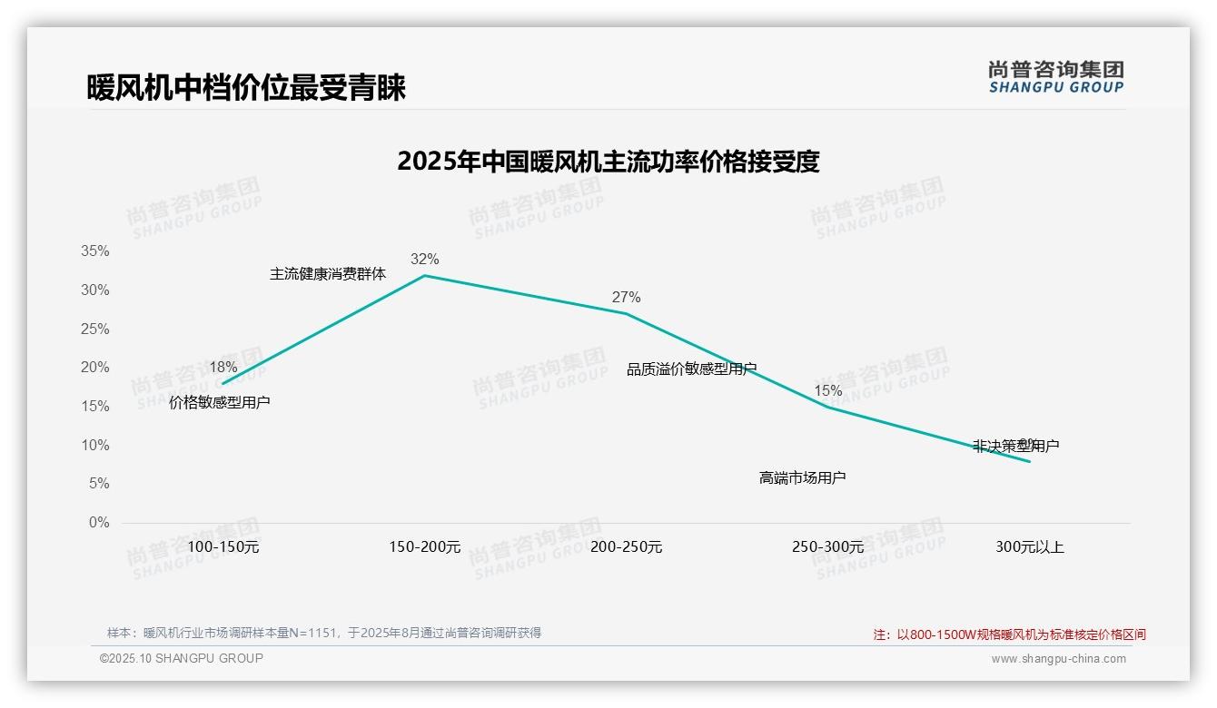 一文读懂41%消费者价格上涨时不换品牌：尚普咨询集团报告精编-2025年10月-暖风机-38
