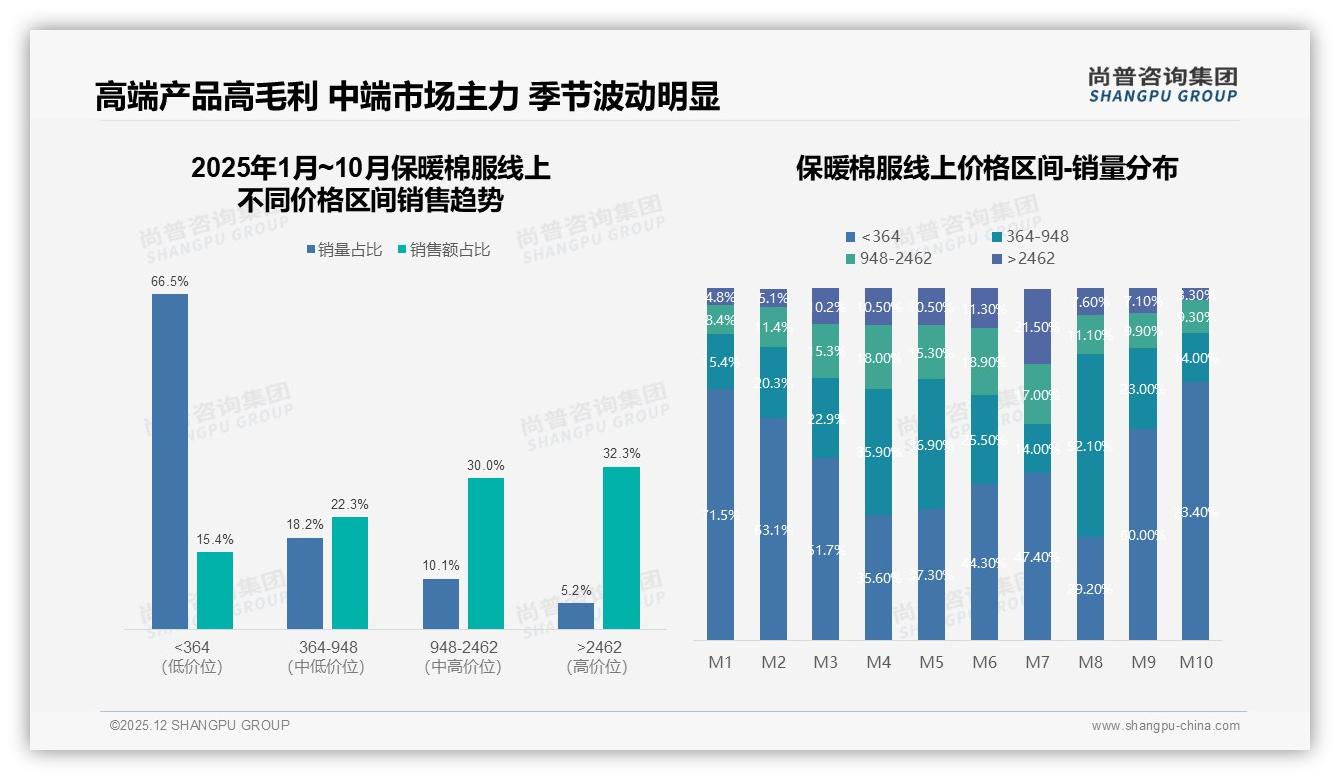保暖棉服冬季购买69%集中爆发，品牌前置预售抢先机——尚普咨询集团行业观察-2025年12月-保暖棉服-38
