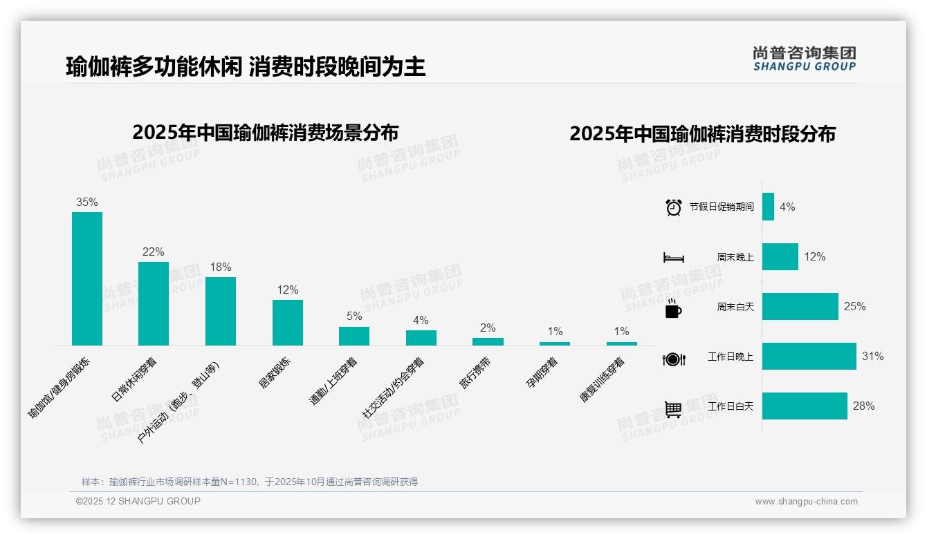 尚普咨询集团数据洞察：紧身款65%份额高腰38%断层领先，瑜伽裤品类需补宽松短板-2025年12月-瑜伽裤-38