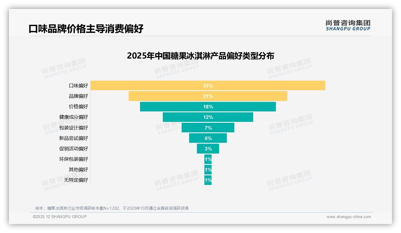 尚普咨询集团权威发布：26到35岁女性占31%糖果冰淇淋消费，个性化口味成刚需-2025年12月-糖果冰淇淋-38