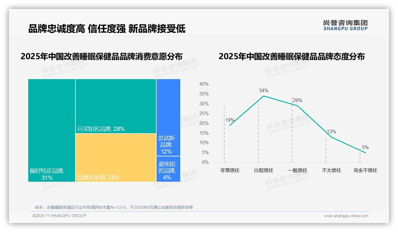 行业风向：尚普咨询集团报告提出54%消费者高复购率，睡眠保健品品牌忠诚度强-2025年11月-改善睡眠保健品-38