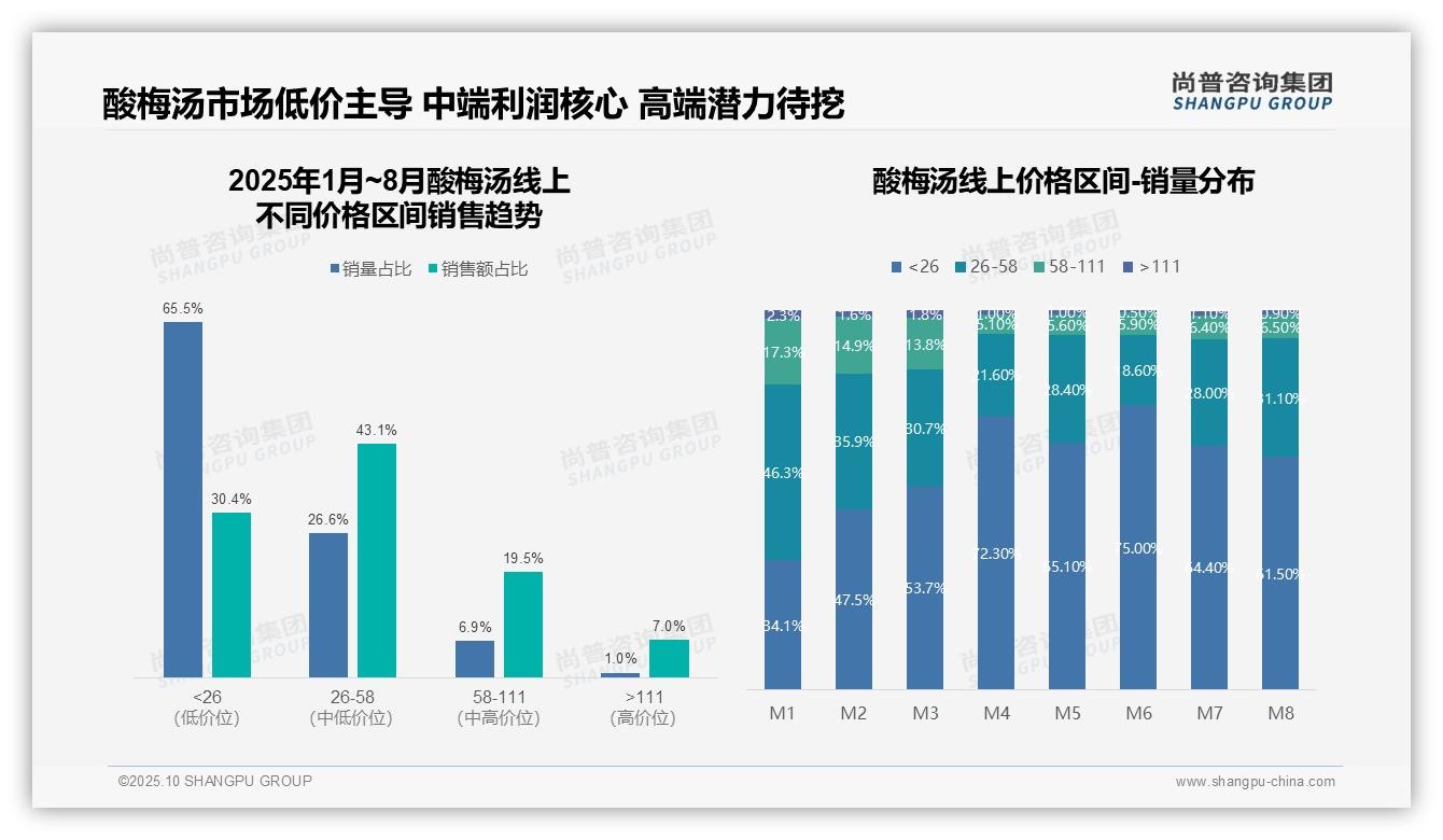 官方数据：尚普咨询集团报告显示抖音销售额47.6%主导酸梅汤市场-2025年10月-酸梅汤-38