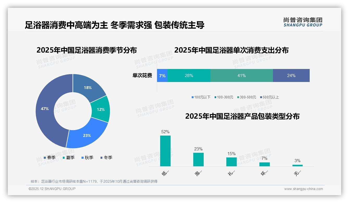 26~45岁占59%中青年成足浴器消费主力，尚普咨询集团报告披露-2025年12月-足浴器-38