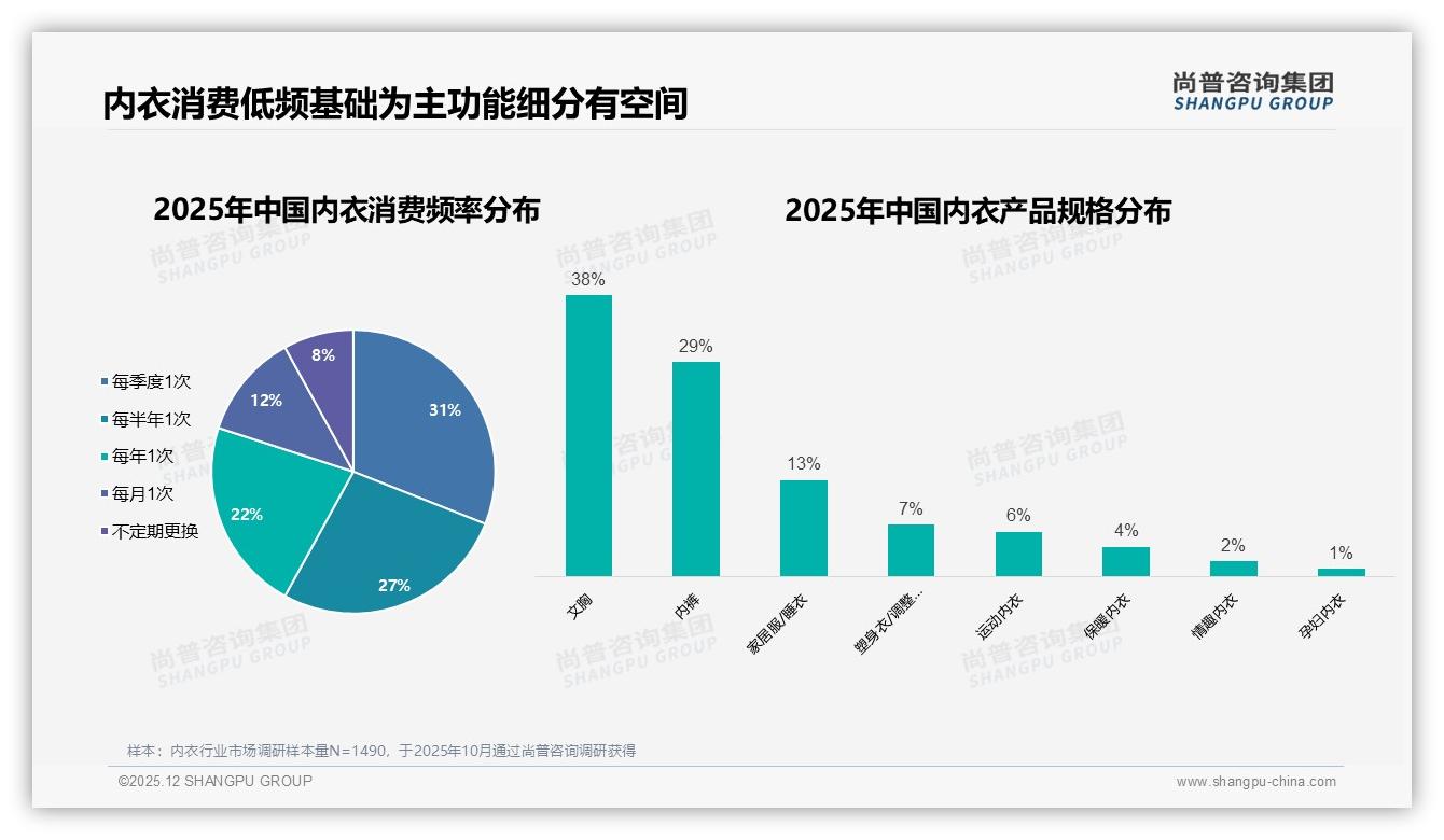 功能细分塑身衣7%运动内衣6%合计13%蓝海，天猫中端248%增长领跑——尚普咨询集团白皮书指出-2025年12月-内衣-38