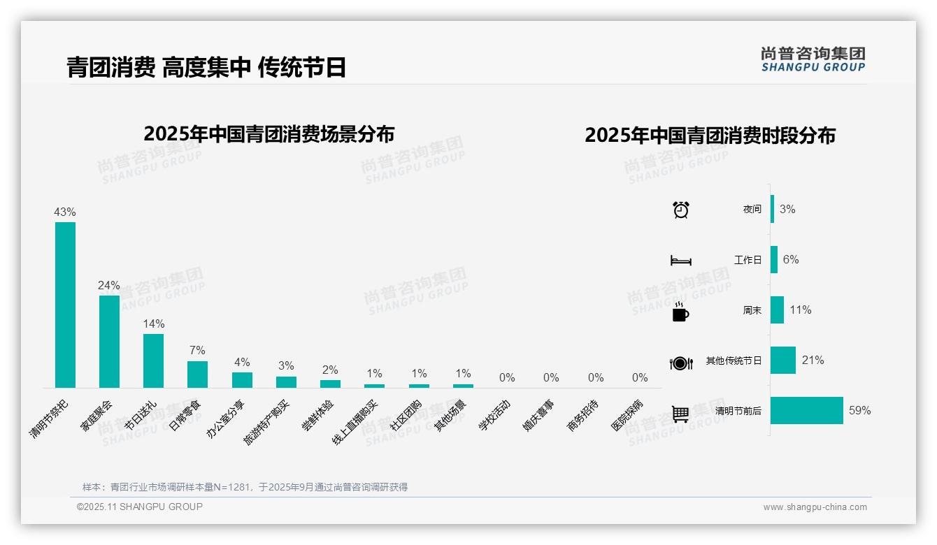 68%青团消费集中在春季，该趋势获尚普咨询集团报告支持-2025年11月-青团-38