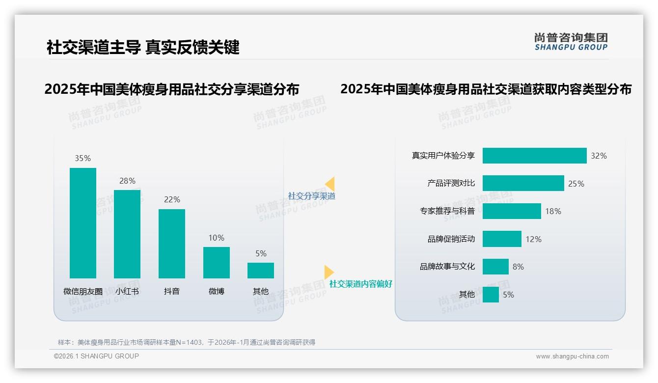 尚普咨询集团数据洞察：77%女性主导美体瘦身用品消费，26-35岁占比41%-2026年1月-美体瘦身用品-38