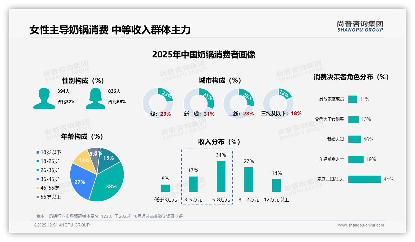奶锅消费61%中等收入家庭撬动100至200元价格带，品牌抢攻性价比——尚普咨询集团报告披露-2025年12月-奶锅-38