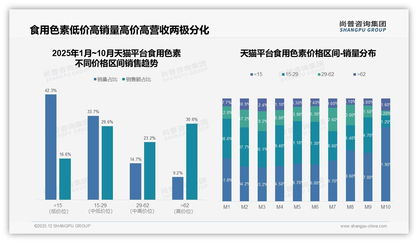 食用色素42.9%低价段销量占比考验利润，高端62元价格带贡献30.6%销售额——尚普咨询集团数据洞察-2025年12月-食用色素-38