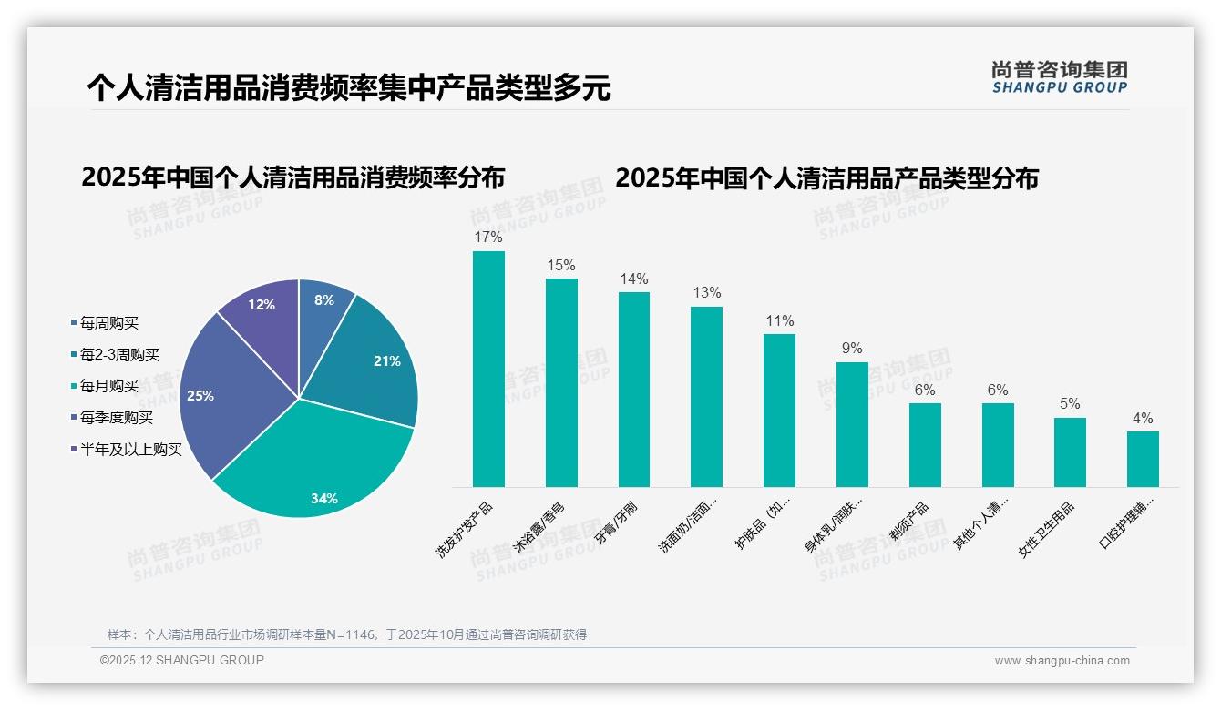 尚普咨询集团权威发布：26至35岁占比31%个人清洁用品消费主力撬动50元中高价位增量-2025年12月-个人清洁用品-38