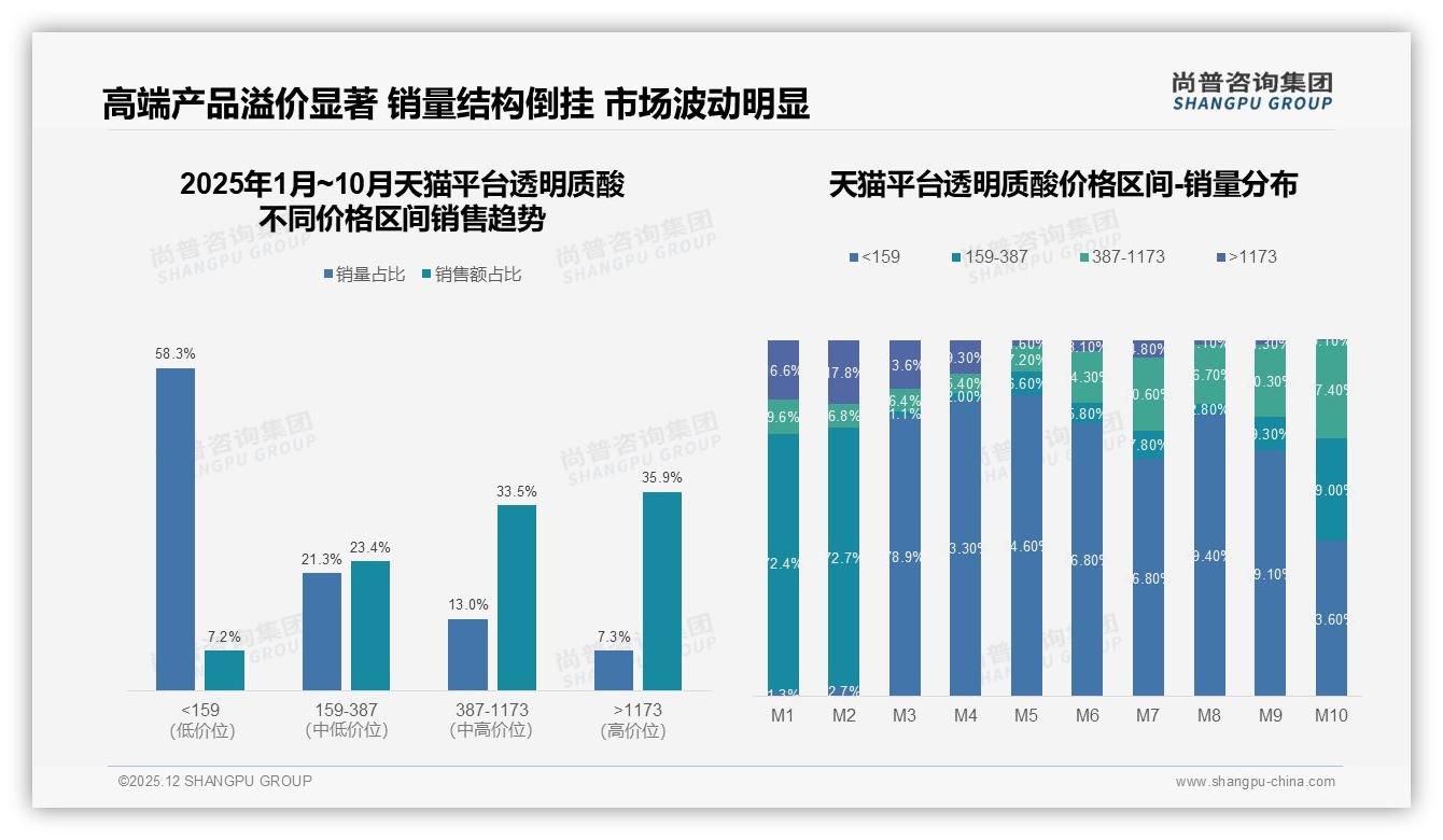 晚间45%使用场景撑起透明质酸修复需求，日常护肤占比41%——尚普咨询集团消费研究-2025年12月-透明质酸-38