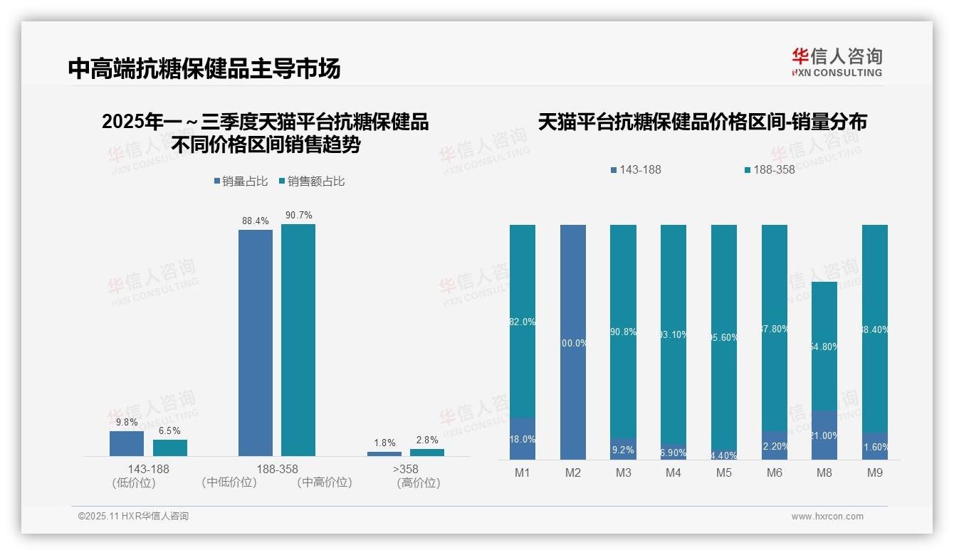 90.7%抗糖保健品天猫销售居中高端——华信人咨询市场研究报告-2025年11月-抗糖保健品-38