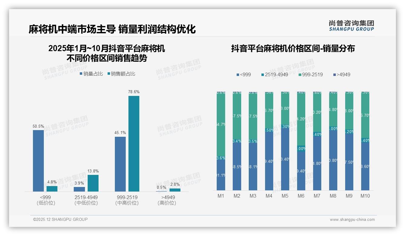 尚普咨询集团权威发布：国产品牌94%压倒性优势，质量耐用型34%偏好最高-2025年12月-麻将机-38