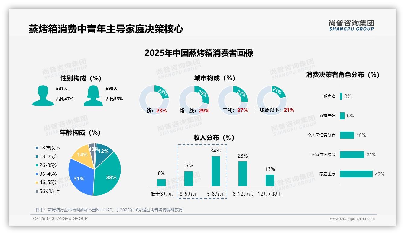 蒸烤箱智能菜单16%使用率领先，语音控制仅7%待破冰——尚普咨询集团热点快读-2025年12月-蒸烤箱-38