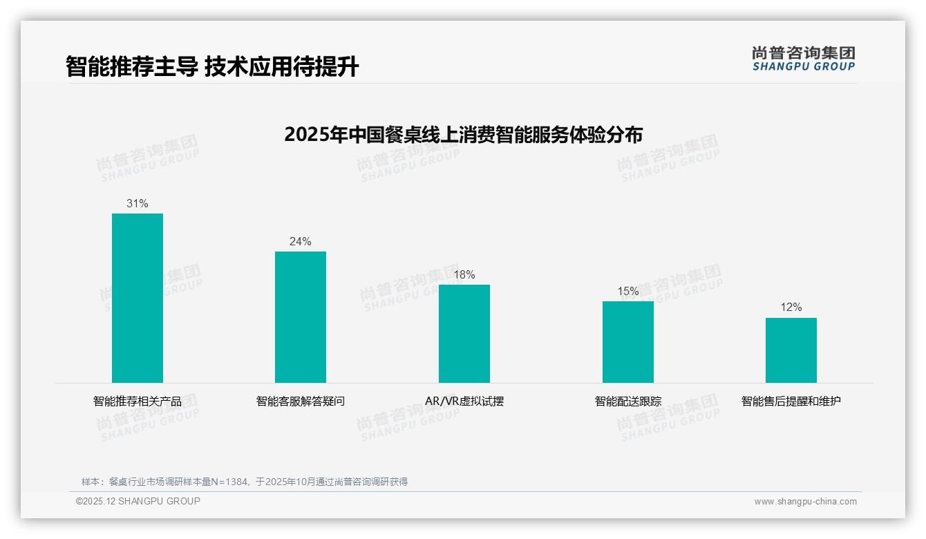 智能推荐占31%体验诉求，尚普咨询集团年度复盘：餐桌电商AI化才刚开始-2025年12月-餐桌-38