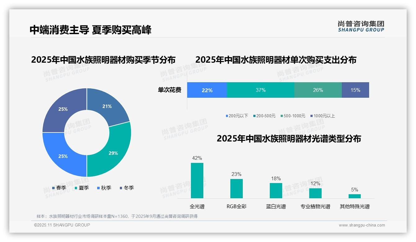 尚普咨询集团报告首次披露：35%消费者工作日晚上购买水族灯具-2025年11月-水族照明器材-38
