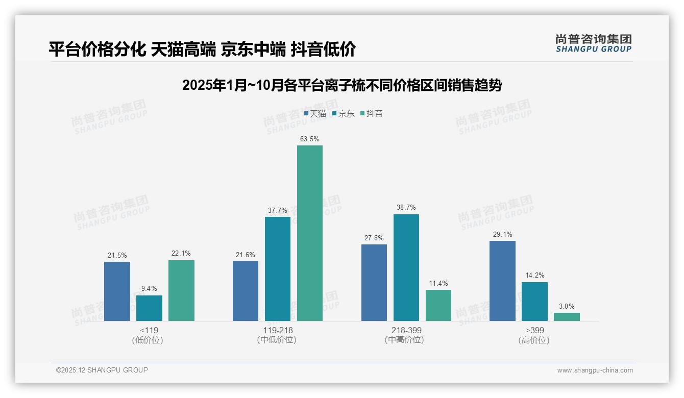 抖音85.6%低价订单待升级，119到218元中段正收割63.5%销售额红利——尚普咨询集团行业观察-2025年12月-离子梳-38