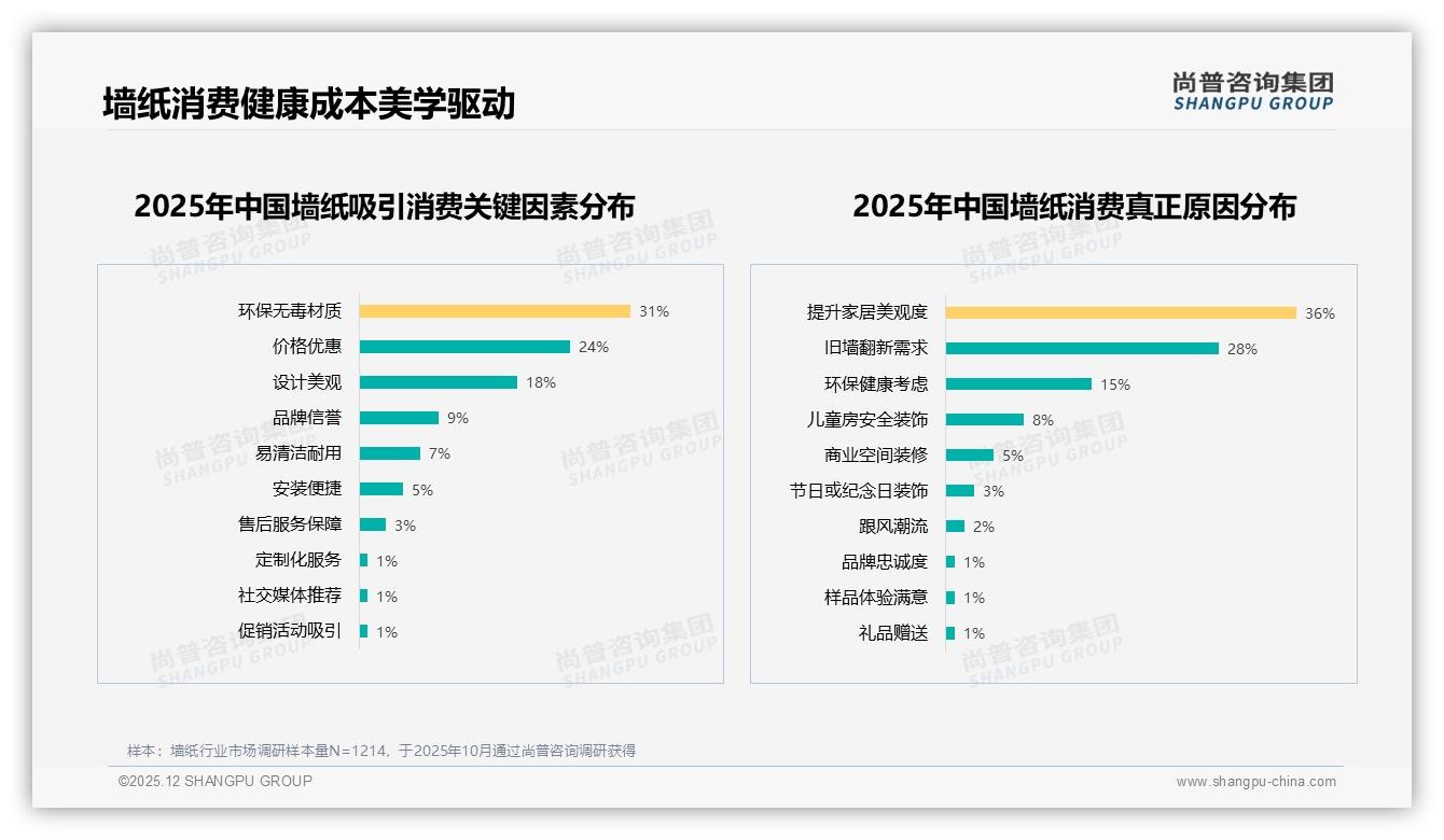 尚普咨询集团趋势雷达：26-35岁家庭占38%墙纸消费力，下沉市场32%增量红利-2025年12月-墙纸-38