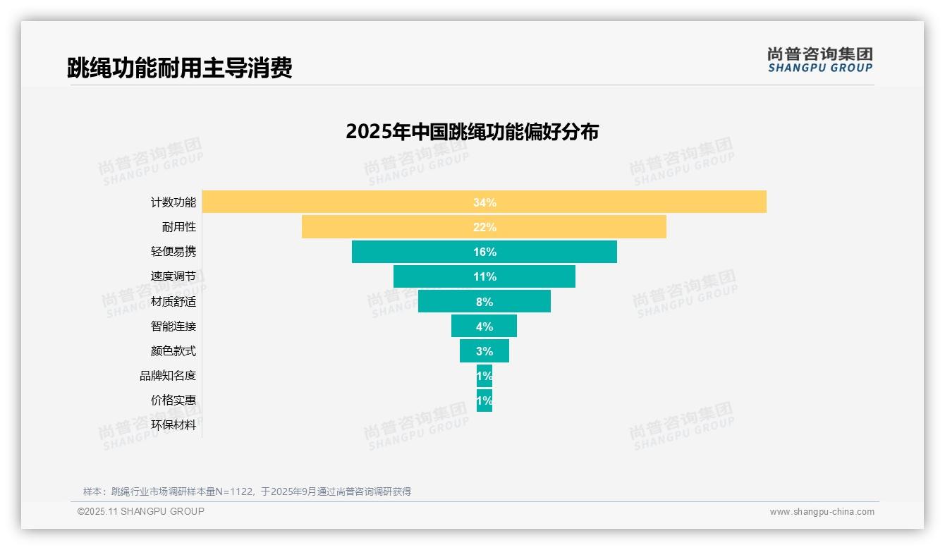 34%消费者偏好跳绳计数功能——尚普咨询集团数据解读-2025年11月-跳绳-38