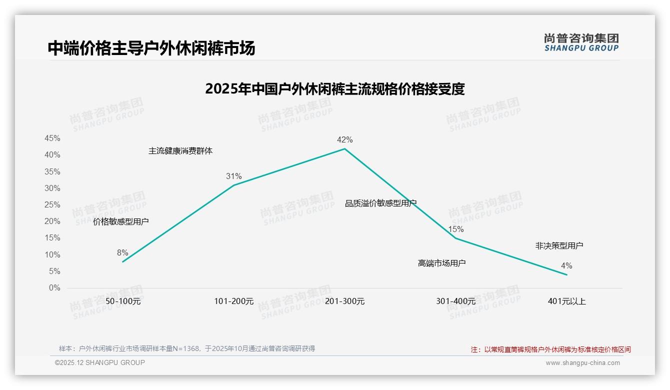 尚普咨询集团权威发布：26-35岁男性占37%主导户外休闲裤消费-2025年12月-户外休闲裤-38