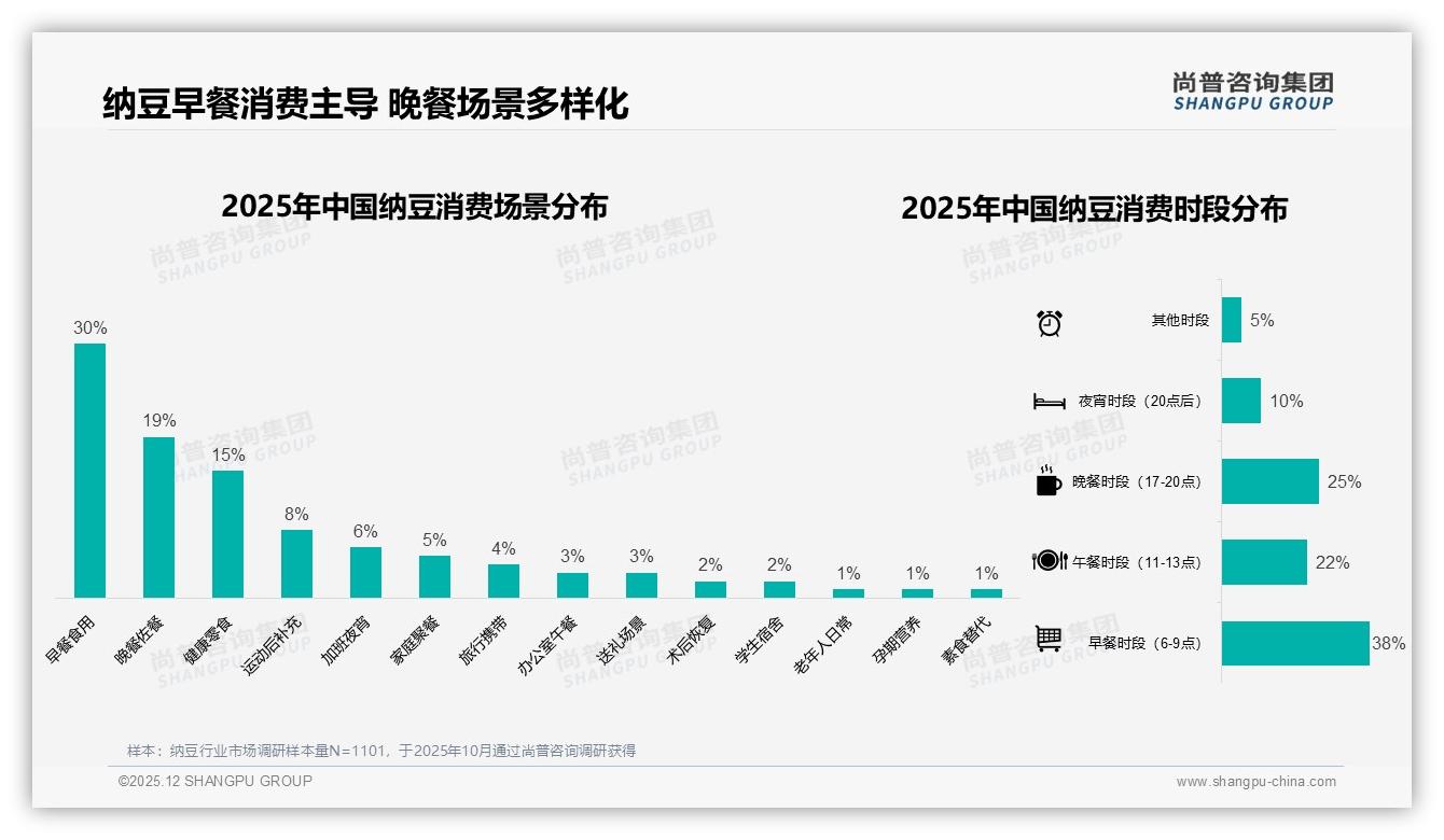 早餐场景占比30%纳豆成健康早餐新宠——尚普咨询集团《2025年中国纳豆市场洞察报告》-2025年12月-纳豆-38