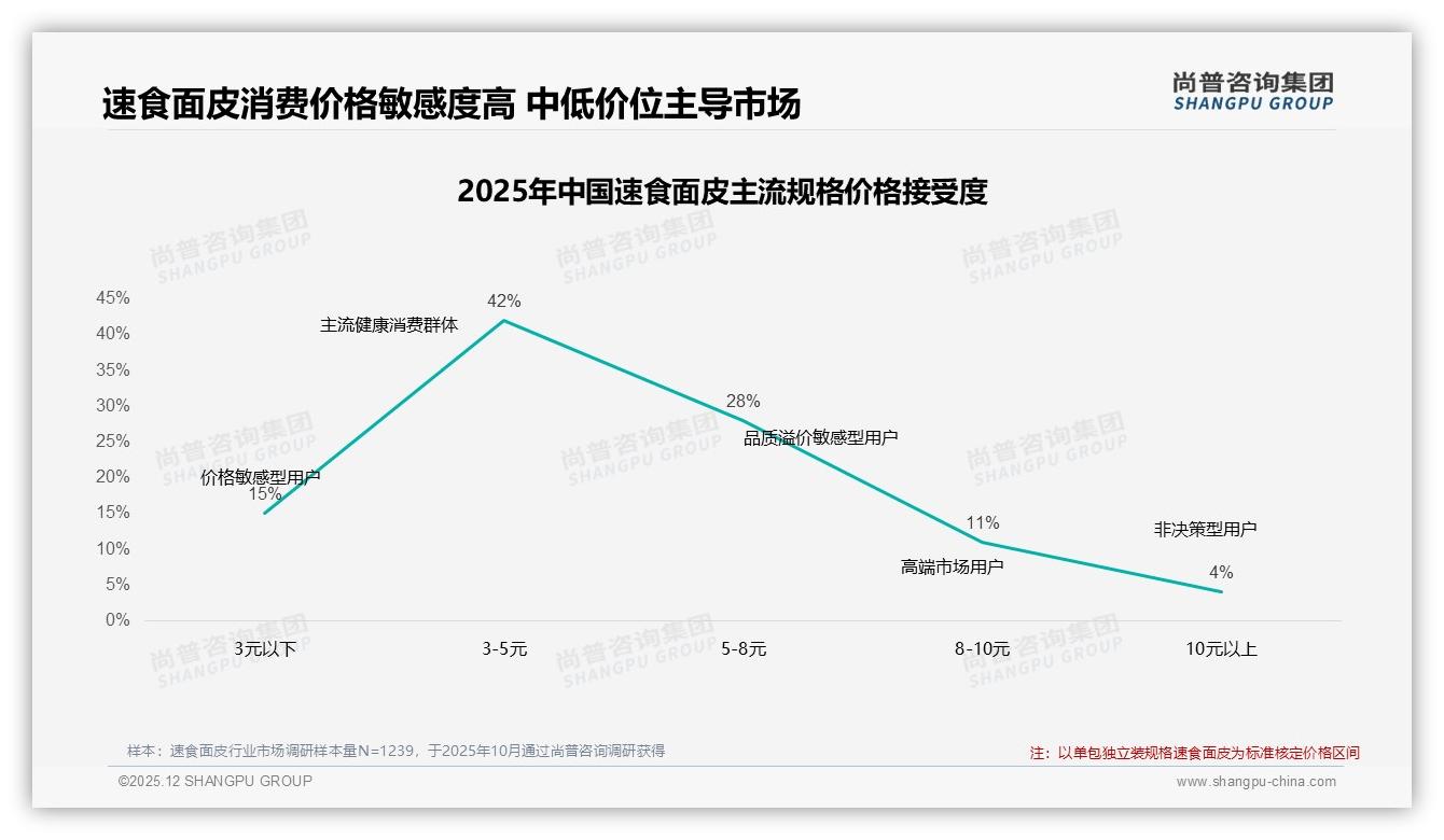 国货94%碾压进口，国产速食面皮价格口味双杀——尚普咨询集团研报速览-2025年12月-速食面皮-38