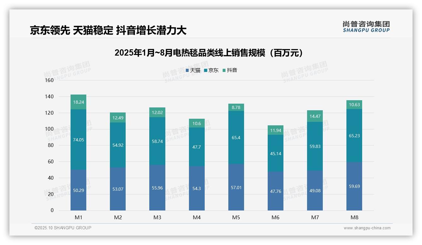 尚普咨询集团报告聚焦：63.1%销量占比揭示市场结构问题-2025年10月-电热毯-38