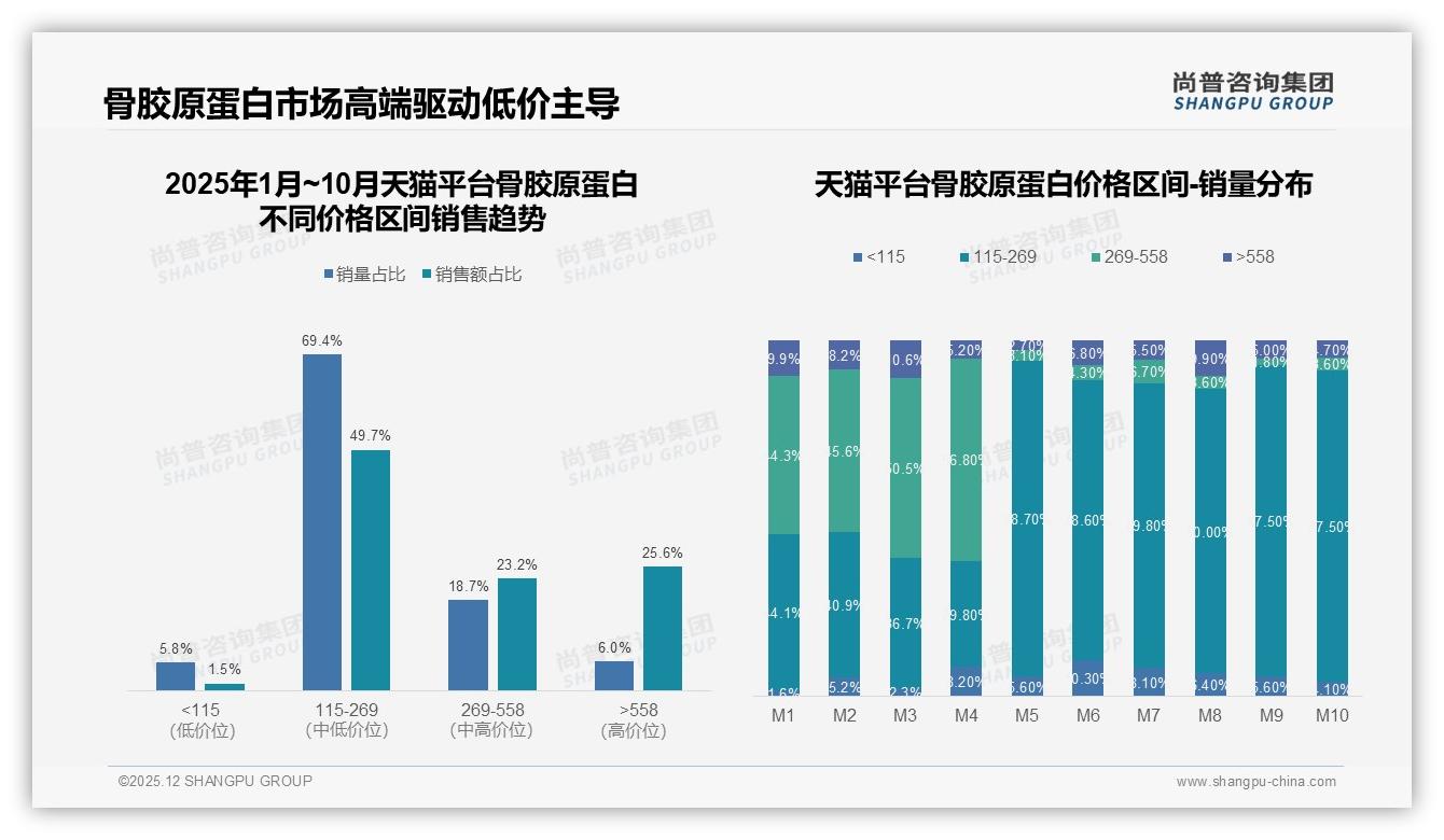 尚普咨询集团骨胶原蛋白品类年报：冬季需求32%峰值，品牌押宝瓶装34%包装-2025年12月-骨胶原蛋白-38