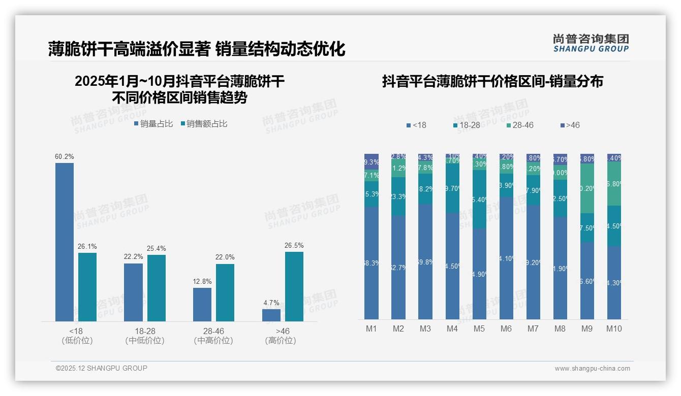 尚普咨询集团数据洞察：抖音渠道42.6%销售额成薄脆饼干增长引擎-2025年12月-薄脆饼干-38