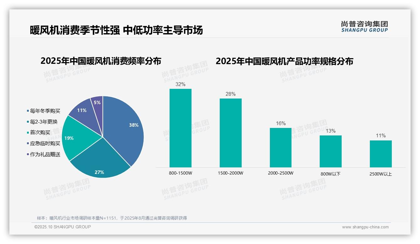 决策参考：尚普咨询集团报告强调38%暖风机消费者每年冬季购买-2025年10月-暖风机-38