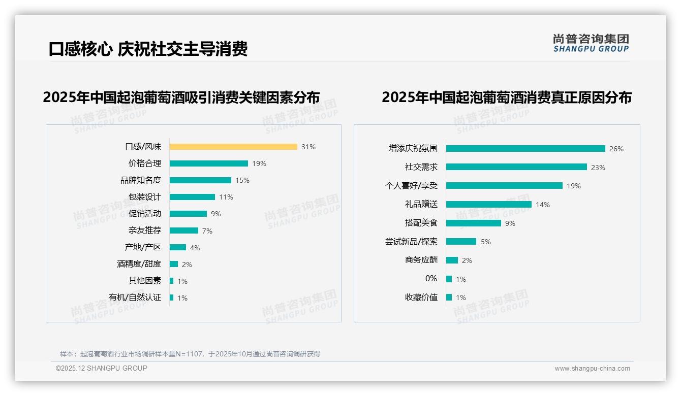尚普咨询集团数据快讯：49%推荐意愿中性，30%嫌贵成起泡葡萄酒社交裂变最大阻力-2025年12月-起泡葡萄酒-38