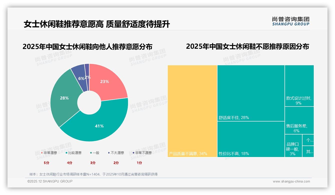 尚普咨询集团权威发布：26到35岁女性占36%女士休闲鞋消费主力，品牌如何抓住舒适颜值红利-2025年12月-女士休闲鞋-38