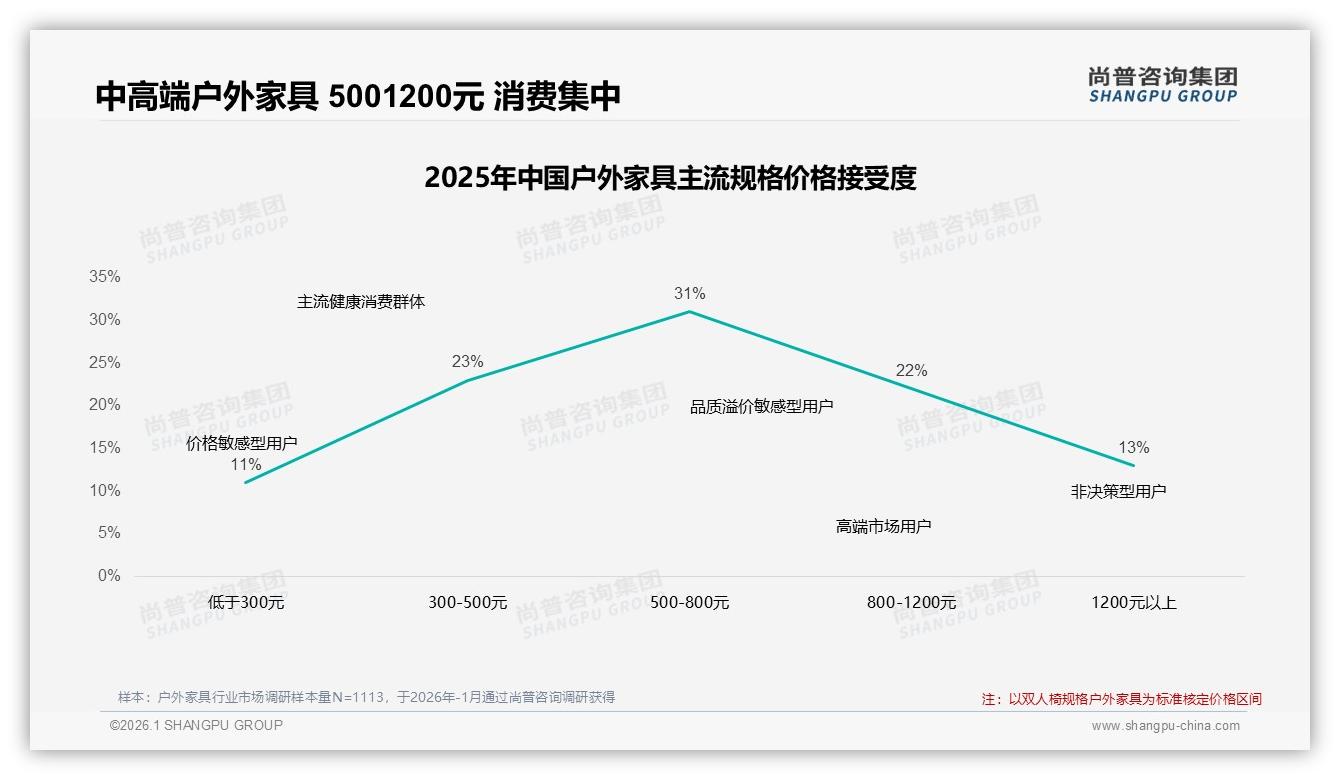 线上渠道占比55%户外家具电商成主战场尚普咨询集团趋势雷达指出-2026年1月-户外家具-38