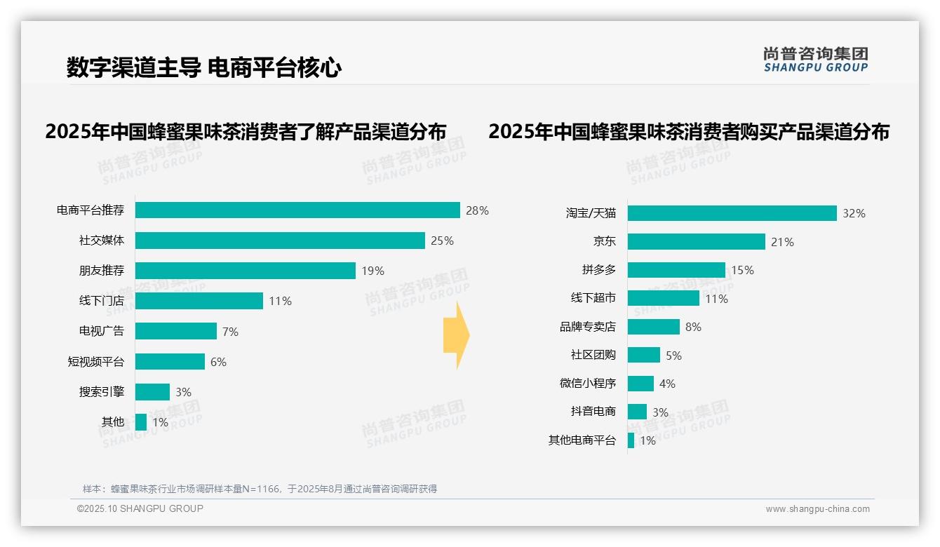 尚普咨询集团报告首次披露:42%25蜂蜜果味茶消费处于10-20元区间-2025年10月-蜂蜜果味茶-38