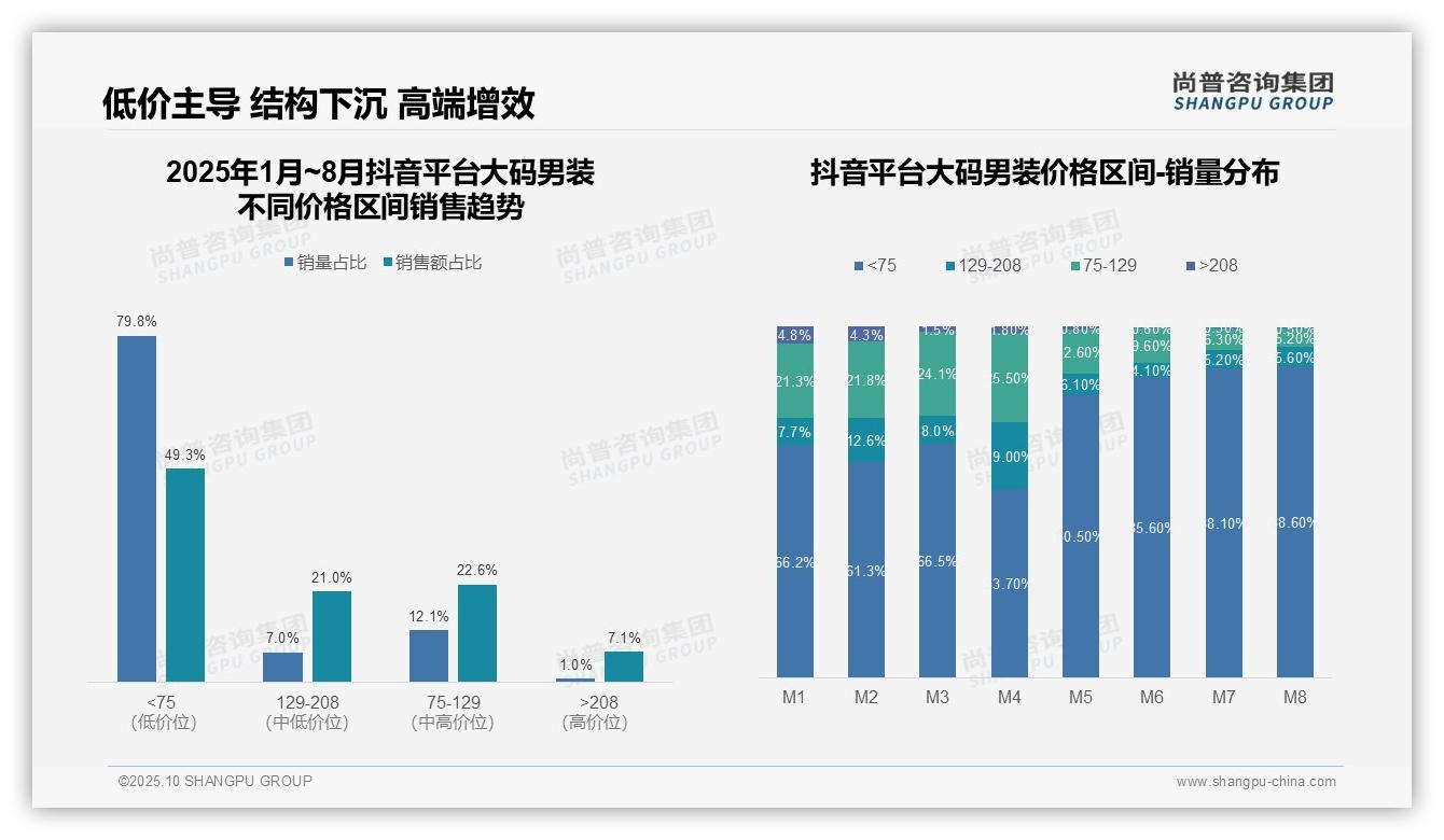 81.6%男士服饰销量来自75元以下产品——尚普咨询集团研究报告关键发现-2025年10月-大码男装-38