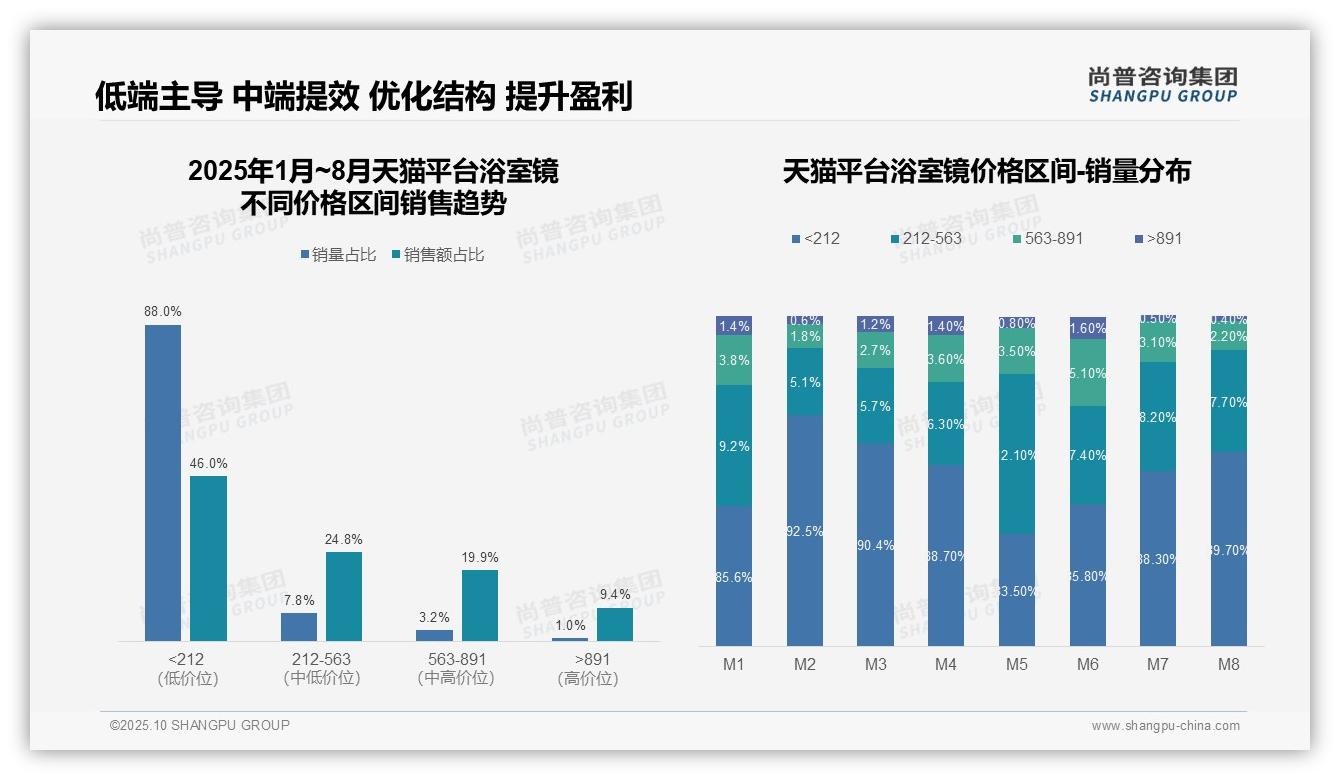 京东高端浴室镜销售额占比50.4%——尚普咨询集团市场研究报告-2025年10月-浴室镜-38