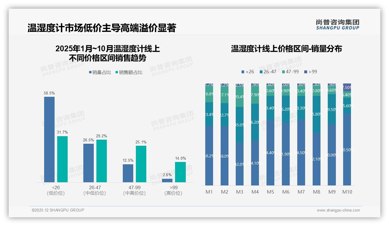 温湿度计41%首购率激活下沉市场，尚普咨询集团报告披露-2025年12月-温湿度计-38