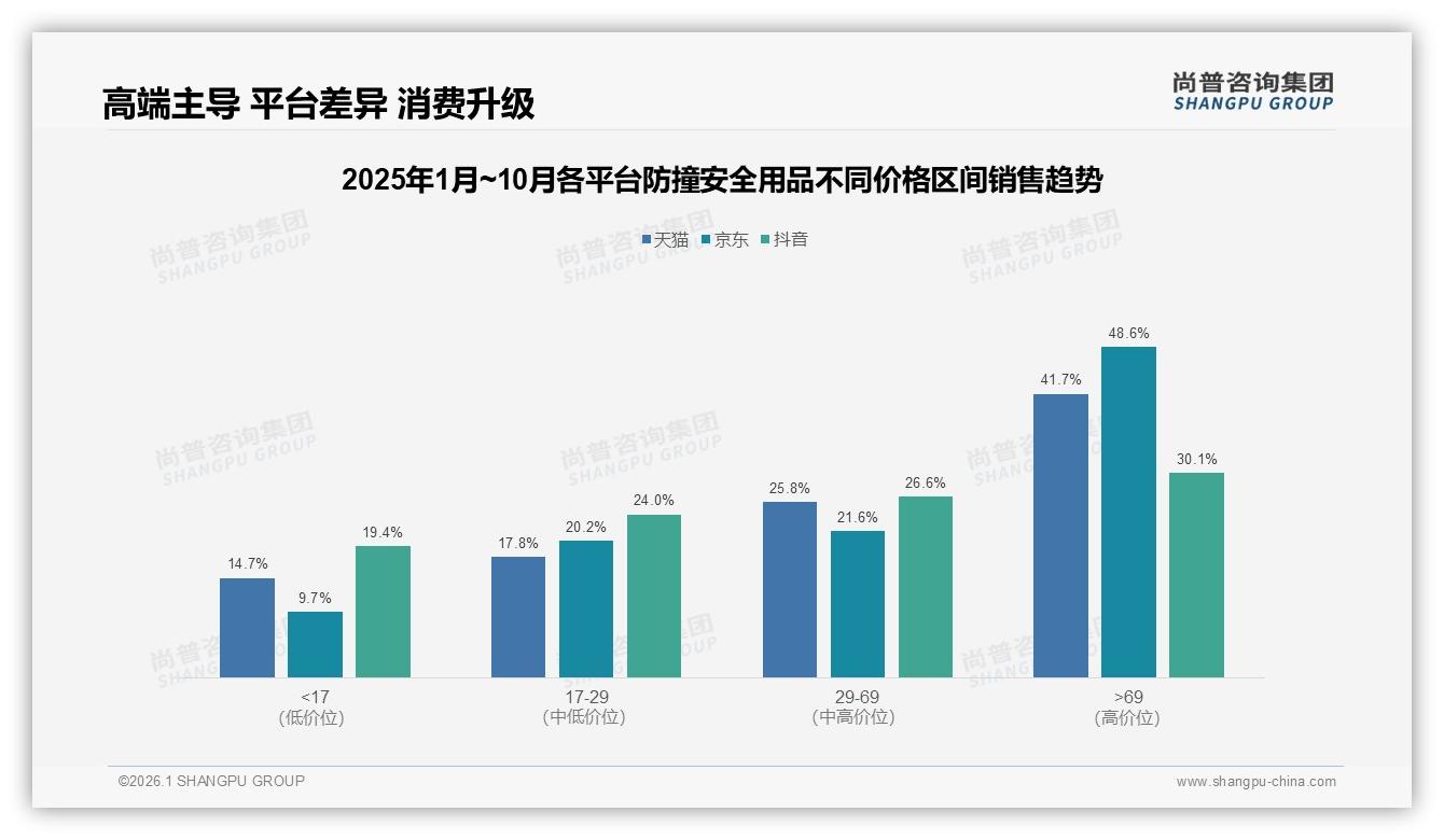 尚普咨询集团消费研究：76%消费者依赖促销，防撞安全用品定价策略需重构-2026年1月-防撞安全用品-38