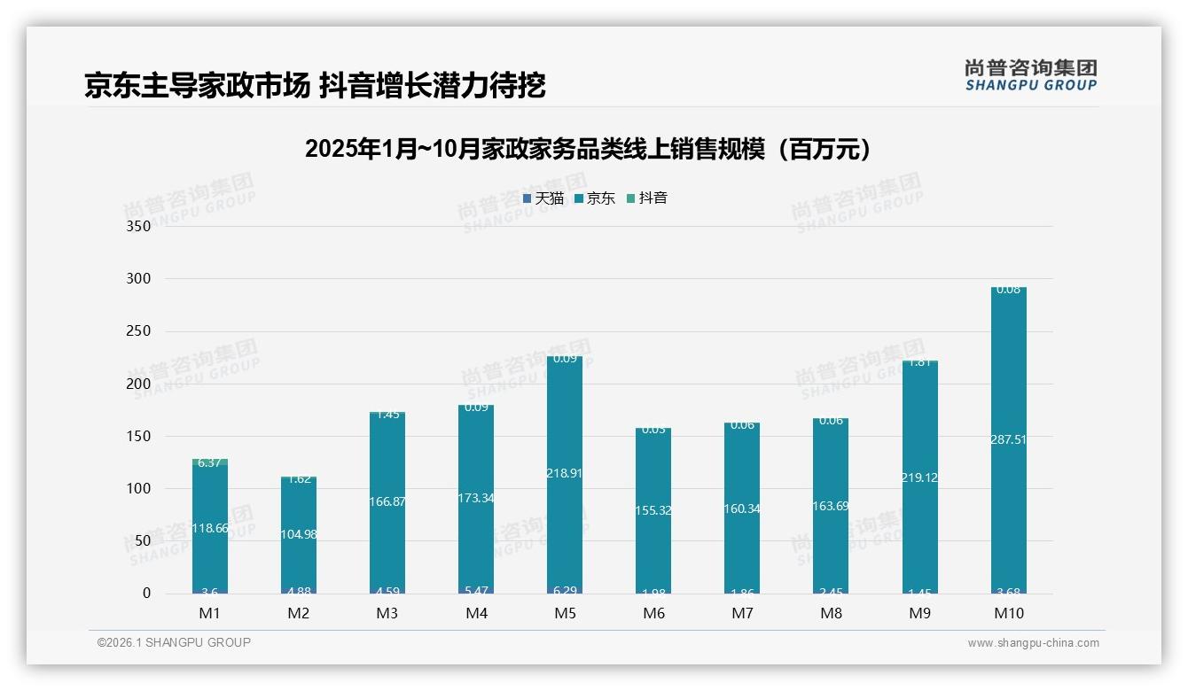 52%手机APP下单家政家务线上化加速，京东97%份额独占鳌头——尚普咨询集团报告披露-2026年1月-家政家务-38