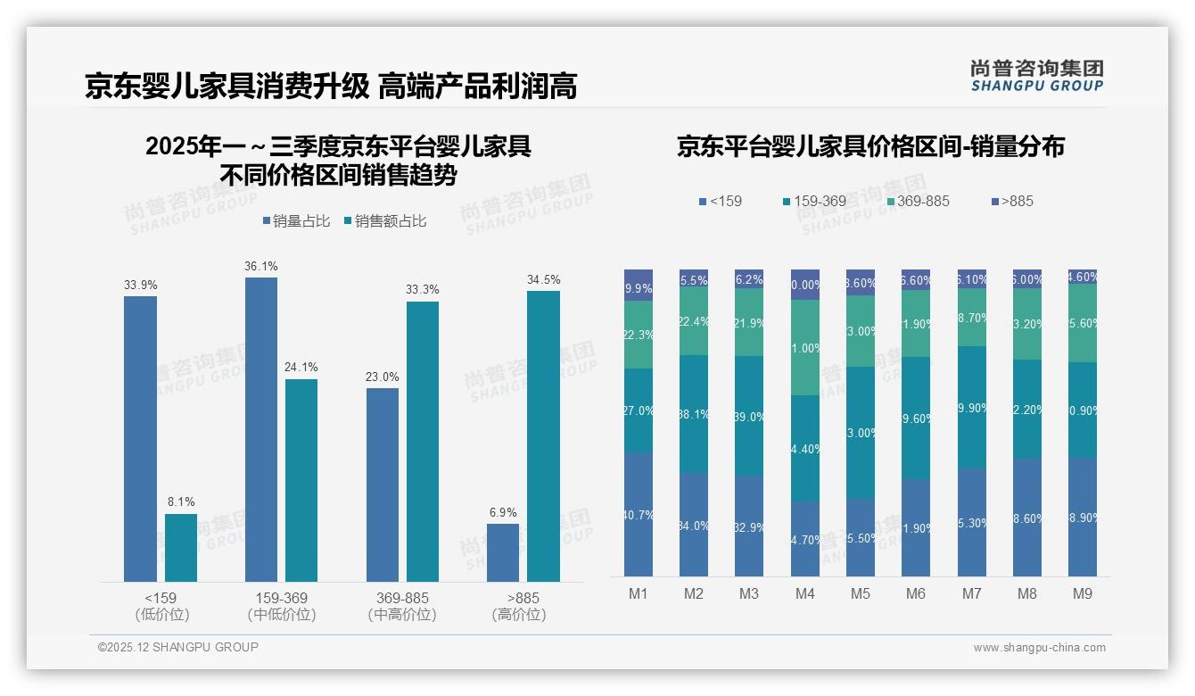 婴儿家具81%为计划性购买品牌应推成长套餐——尚普咨询集团趋势雷达报告-2025年12月-婴儿家具-38