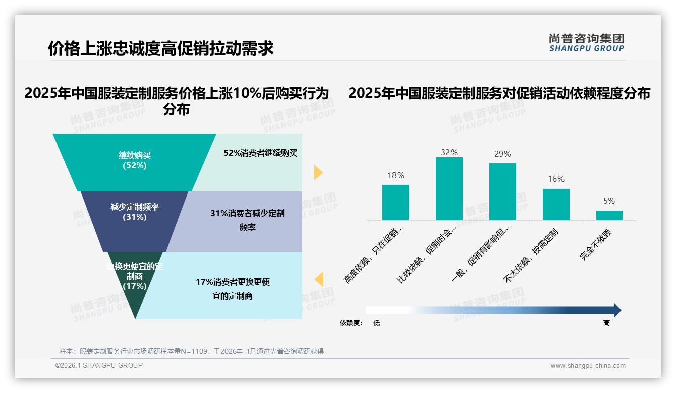 每年1次占比41%服装定制服务低频化激活复购难——尚普咨询集团研报速览-2026年1月-服装定制服务-38
