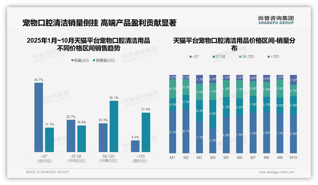 尚普咨询集团权威发布：女性消费者62%主导宠物口腔清洁用品，天然牙膏37%份额领跑-2025年12月-宠物口腔清洁用品-38