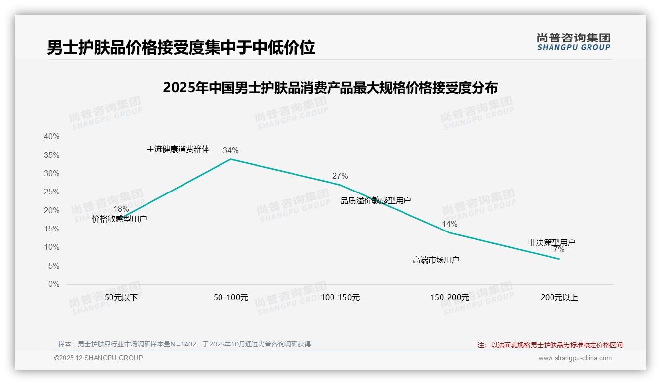 100到200元男士护肤品38%成交撑起中高端价格带，品牌利润与规模双赢——尚普咨询集团男士护肤品消费蓝皮书-2025年12月-男士护肤品-38