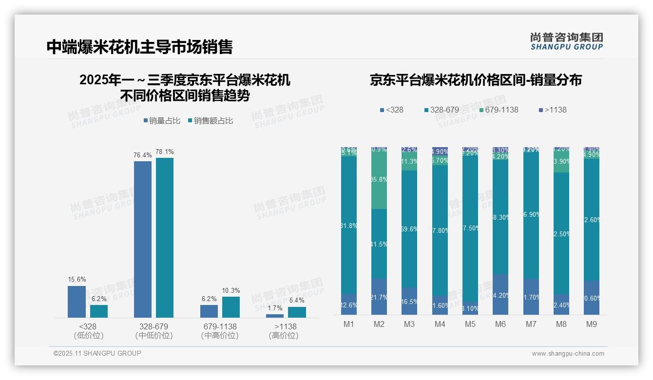 爆米花机低价产品销量占比96.1%，尚普咨询集团年度报告精华-2025年11月-爆米花机-38