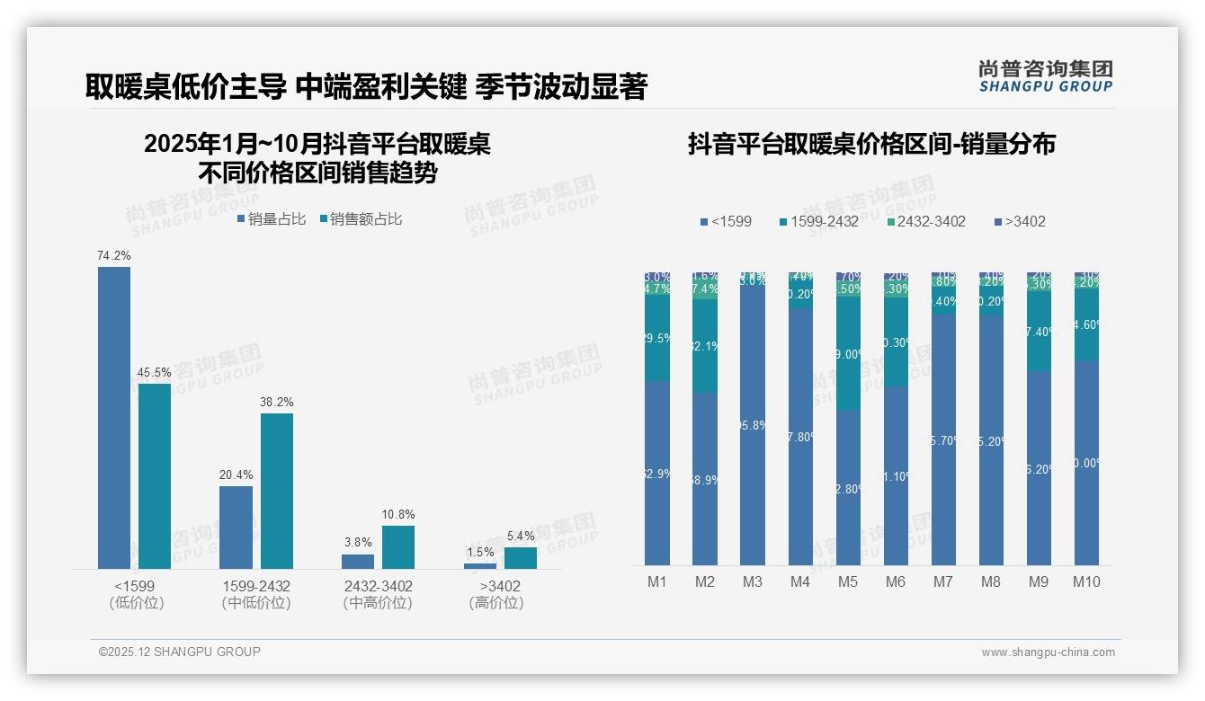 取暖桌亲友口碑推荐41%占比尚普咨询集团权威发布：社交信任驱动成交-2025年12月-取暖桌-38